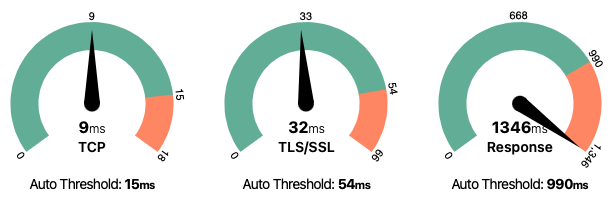 Latency gauges